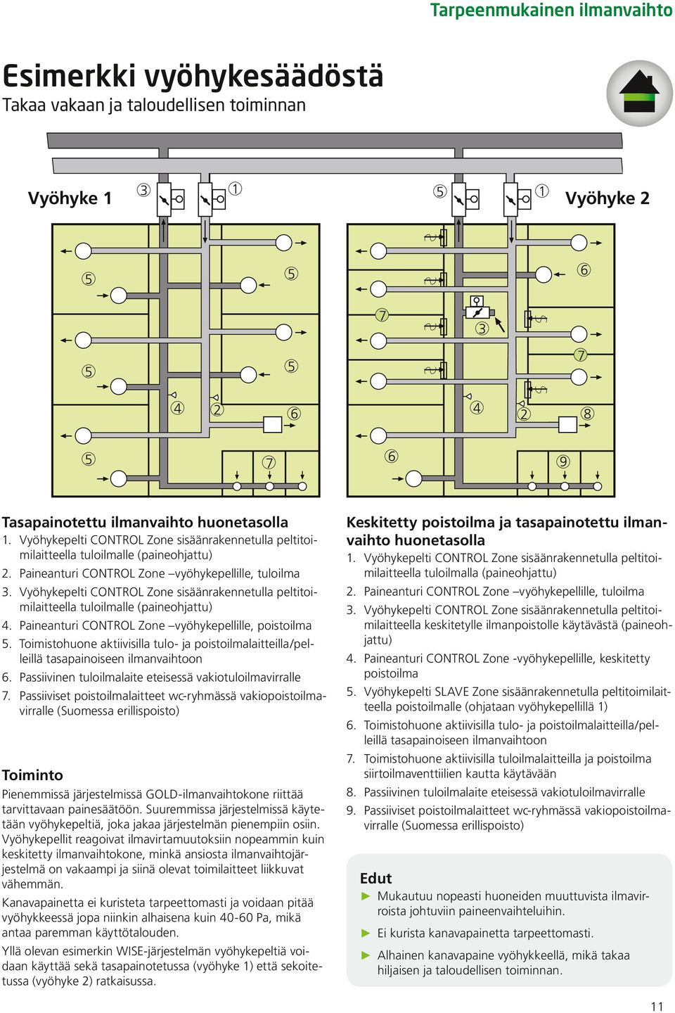 Vyöhykepelti CONTROL iäänrakennetulla peltitoimilaitteella tuloilmalle (paineohjattu) 4. Paineanturi CONTROL vyöhykepellille, poitoilma 5.