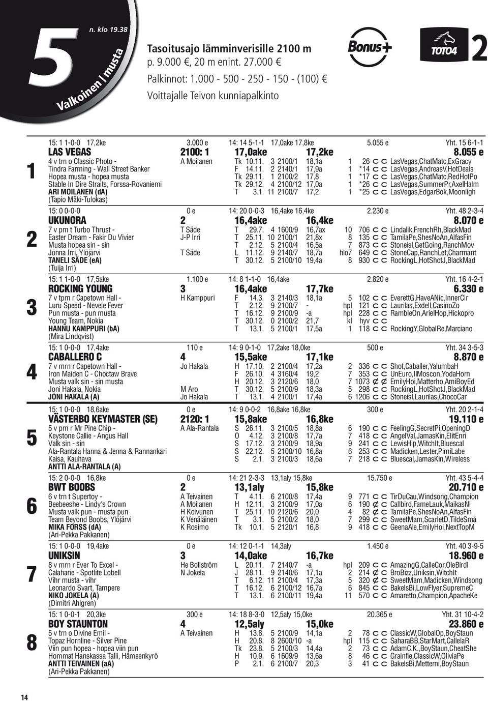 3 20/1 1,1a 1 2 LasVegas,ChatMat,ExGray Tindra Farming - Wall Street Banker F 14.11. 2 2140/1 1,9a 1 *14 LasVegas,AndreasV,HotDeals Hopea musta - hopea musta Tk 29.11. 1 20/2 1, 1 *1 LasVegas,ChatMat,RedHotPo Stable In Dire Straits, Forssa-Rovaniemi Tk 29.