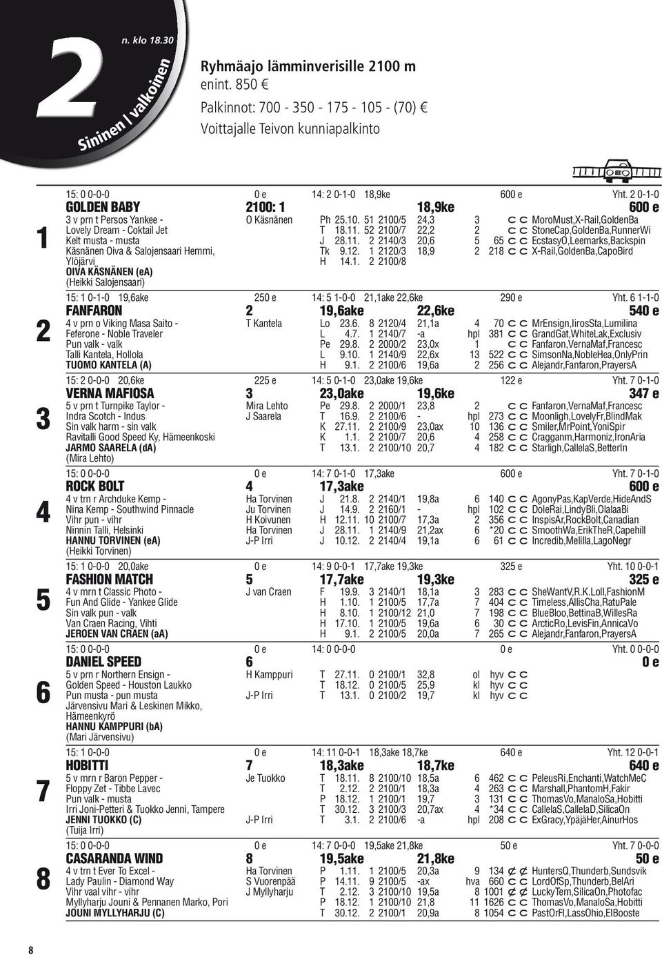 52 20/ 22,2 2 StoneCap,GoldenBa,RunnerWi Kelt musta - musta J 2.11. 2 2140/3 20, 5 5 EstasyO,Leemarks,Bakspin Käsnänen Oiva & Salojensaari Hemmi, Tk 9.12.