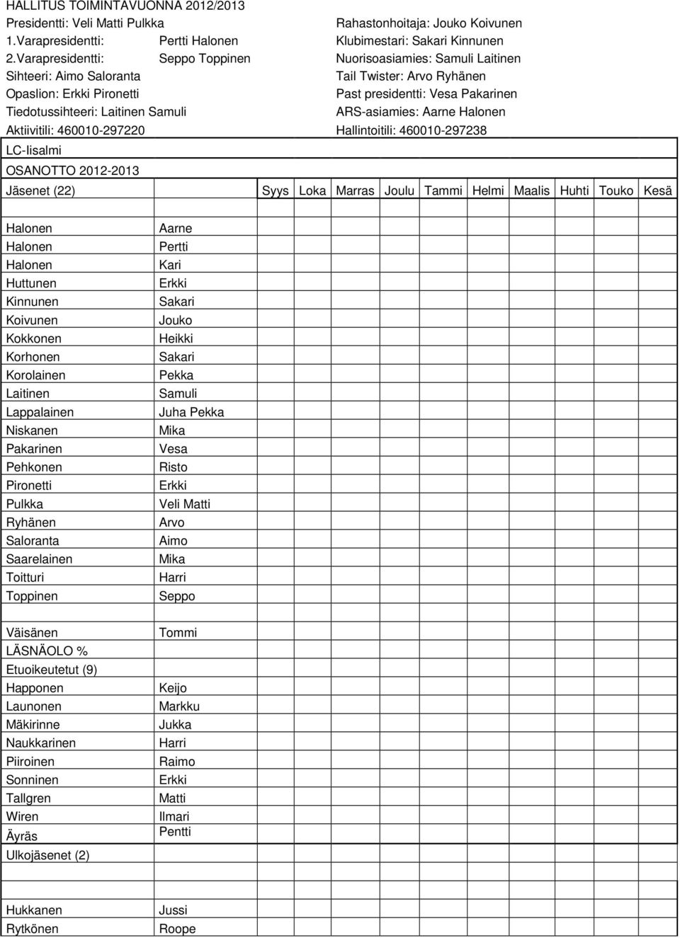 Laitinen Samuli ARS-asiamies: Aarne Halonen Aktiivitili: 460010-297220 Hallintoitili: 460010-297238 LC-Iisalmi OSANOTTO 2012-2013 Jäsenet (22) Syys Loka Marras Joulu Tammi Helmi Maalis Huhti Touko