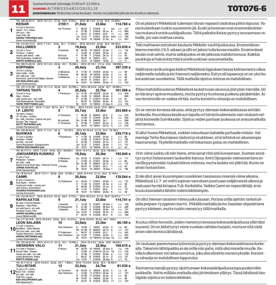 000 e. (000-000-00-00-00-00) Toto Yht: 0-- 0: --,0a,. e 0: --,a,.00 e KEISAR 0:,0aly,ke. e v prt o Hovi-Ari - Jösse - K.K. Kössi Hupi-Talli, Iitti HANNU TORVINEN (da) (Aimo Vuorisalo)(B) Ha Torvinen T.