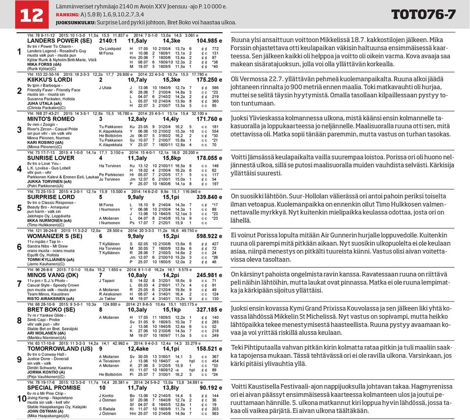 e 0: 0--0,0a,.0 e LANDERS POWER (SE) 0:,aly,ke. e v trn r Power To Charm - Ov Lindqvist H.0 0/,a Landers Legend - Rosalind's Guy M Forss H.0 /,a c musta valk pun - musta pun Km 0.