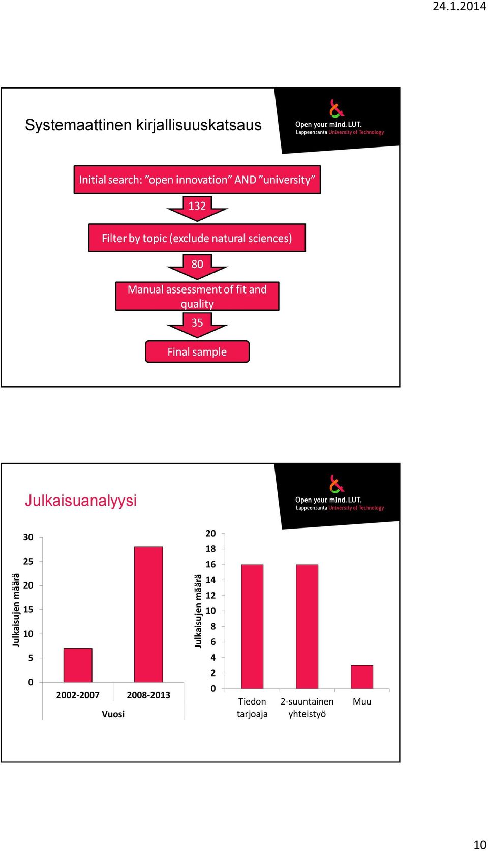 Julkaisuanalyysi 30 25 20 15 10 5 0 2002-2007