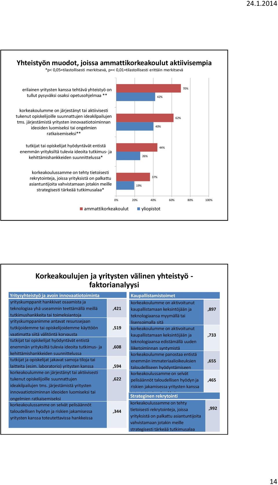 järjestämistä yritysten innovaatiotoiminnan ideoiden luomiseksi tai ongelmien ratkaisemiseksi** 40% 62% tutkijat tai opiskelijat hyödyntävät entistä enemmän yrityksiltä tulevia ideoita tutkimus- ja