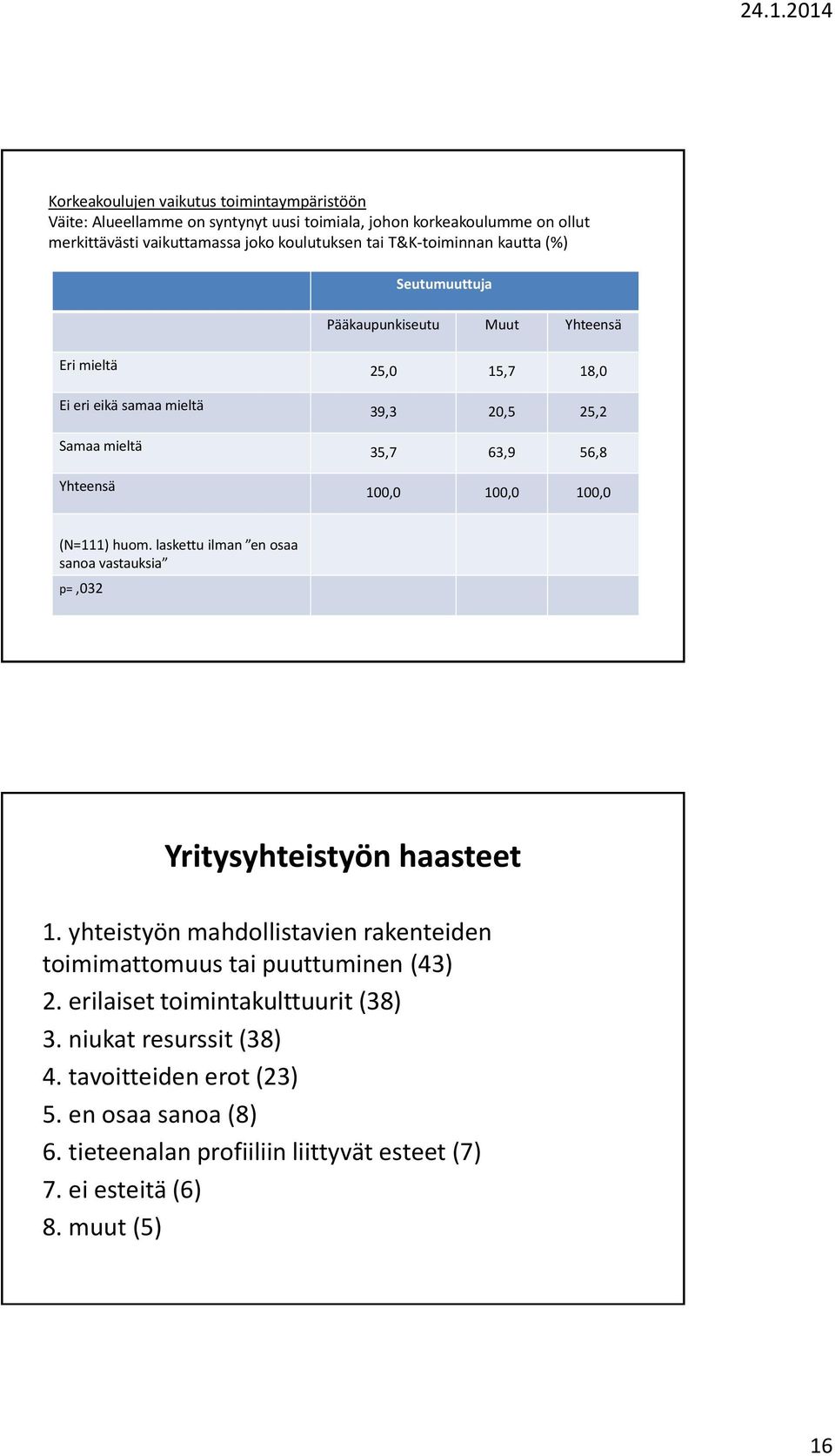 100,0 100,0 (N=111) huom. laskettu ilman en osaa sanoa vastauksia p=,032 Yritysyhteistyön haasteet 1. yhteistyön mahdollistavien rakenteiden toimimattomuus tai puuttuminen (43) 2.