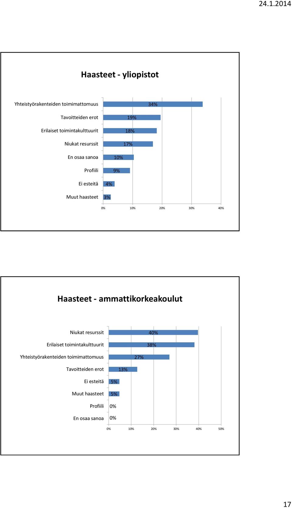 Haasteet - ammattikorkeakoulut Niukat resurssit Erilaiset toimintakulttuurit 40% 38% Yhteistyörakenteiden