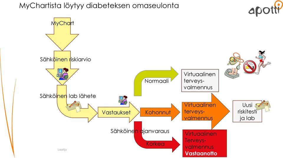 Sähköinen lab lähete Vastaukset Kohonnut Virtuaalinen terveysvalmennus Uusi