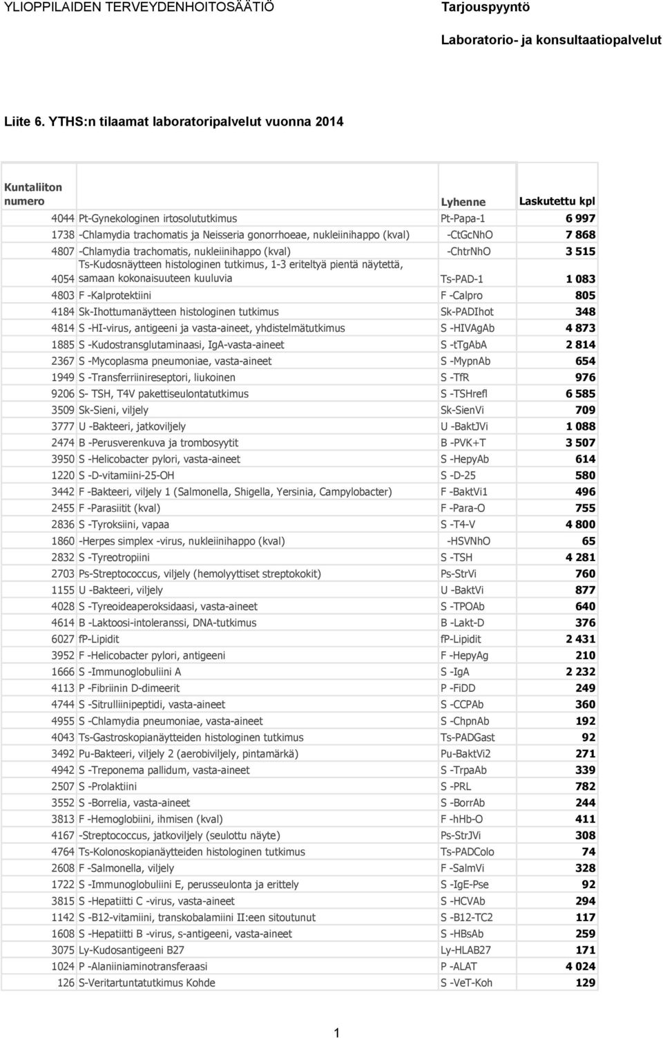 nukleiinihappo (kval) -CtGcNhO 7 868 4807 -Chlamydia trachomatis, nukleiinihappo (kval) -ChtrNhO 3 515 Ts-Kudosnäytteen histologinen tutkimus, 1-3 eriteltyä pientä näytettä, 4054 samaan