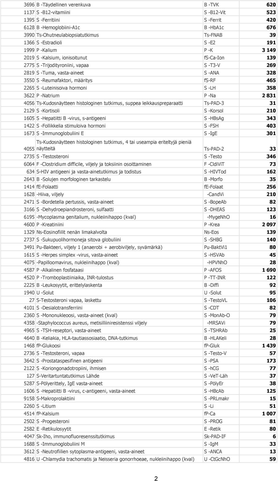 määritys fs-rf 465 2265 S -Luteinisoiva hormoni S -LH 358 3622 P -Natrium P -Na 2 831 4056 Ts-Kudosnäytteen histologinen tutkimus, suppea leikkauspreparaatti Ts-PAD-3 31 2129 S -Kortisoli S -Korsol