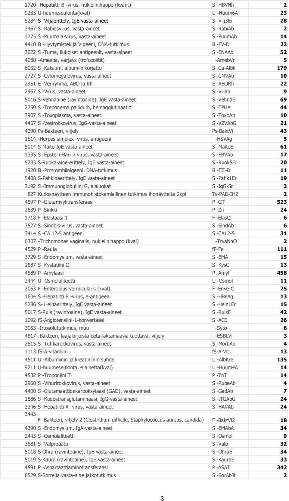 (trofozoiitit) -AmebVr 5 6032 S -Kalsium, albumiinikorjattu S -Ca-Albk 179 2727 S -Cytomegalovirus, vasta-aineet S -CMVAb 10 2951 E -Veriryhmä, ABO ja Rh E -ABORh 22 2967 S -Virus, vasta-aineet S