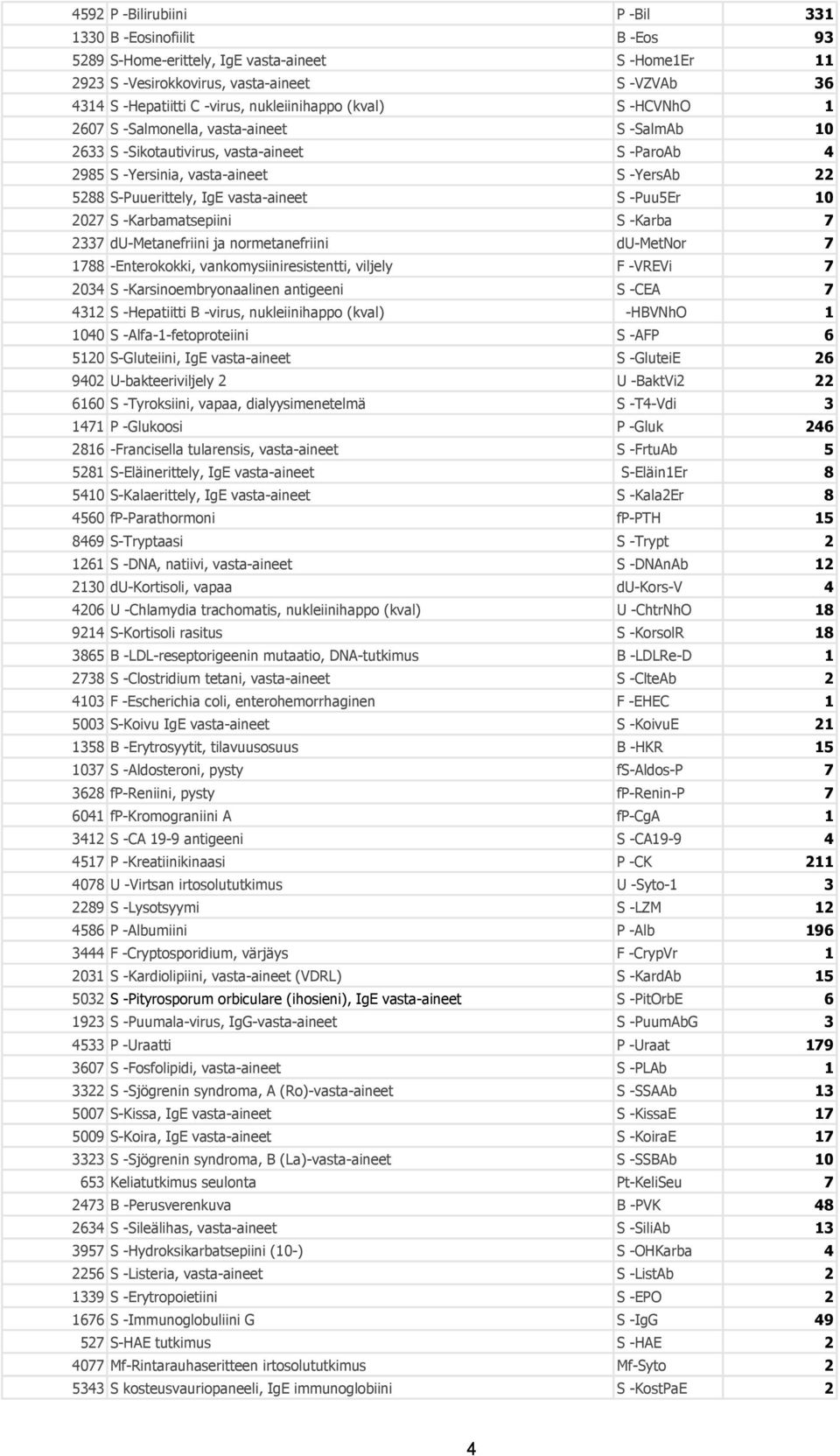 vasta-aineet S -Puu5Er 10 2027 S -Karbamatsepiini S -Karba 7 2337 du-metanefriini ja normetanefriini du-metnor 7 1788 -Enterokokki, vankomysiiniresistentti, viljely F -VREVi 7 2034 S