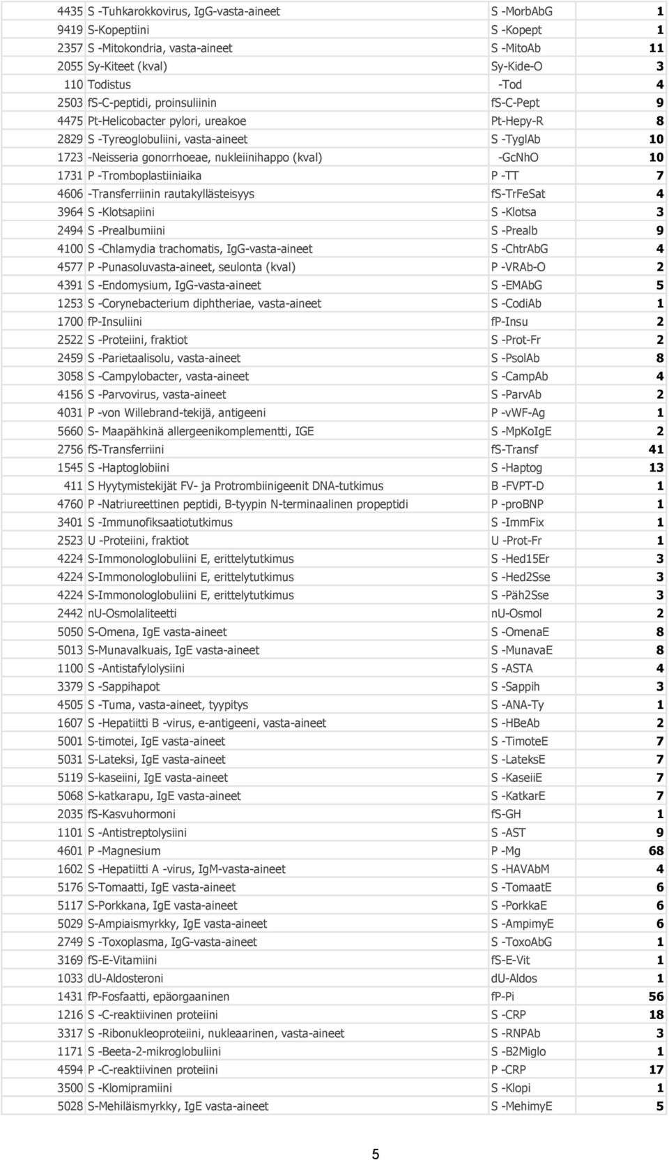 10 1731 P -Tromboplastiiniaika P -TT 7 4606 -Transferriinin rautakyllästeisyys fs-trfesat 4 3964 S -Klotsapiini S -Klotsa 3 2494 S -Prealbumiini S -Prealb 9 4100 S -Chlamydia trachomatis,