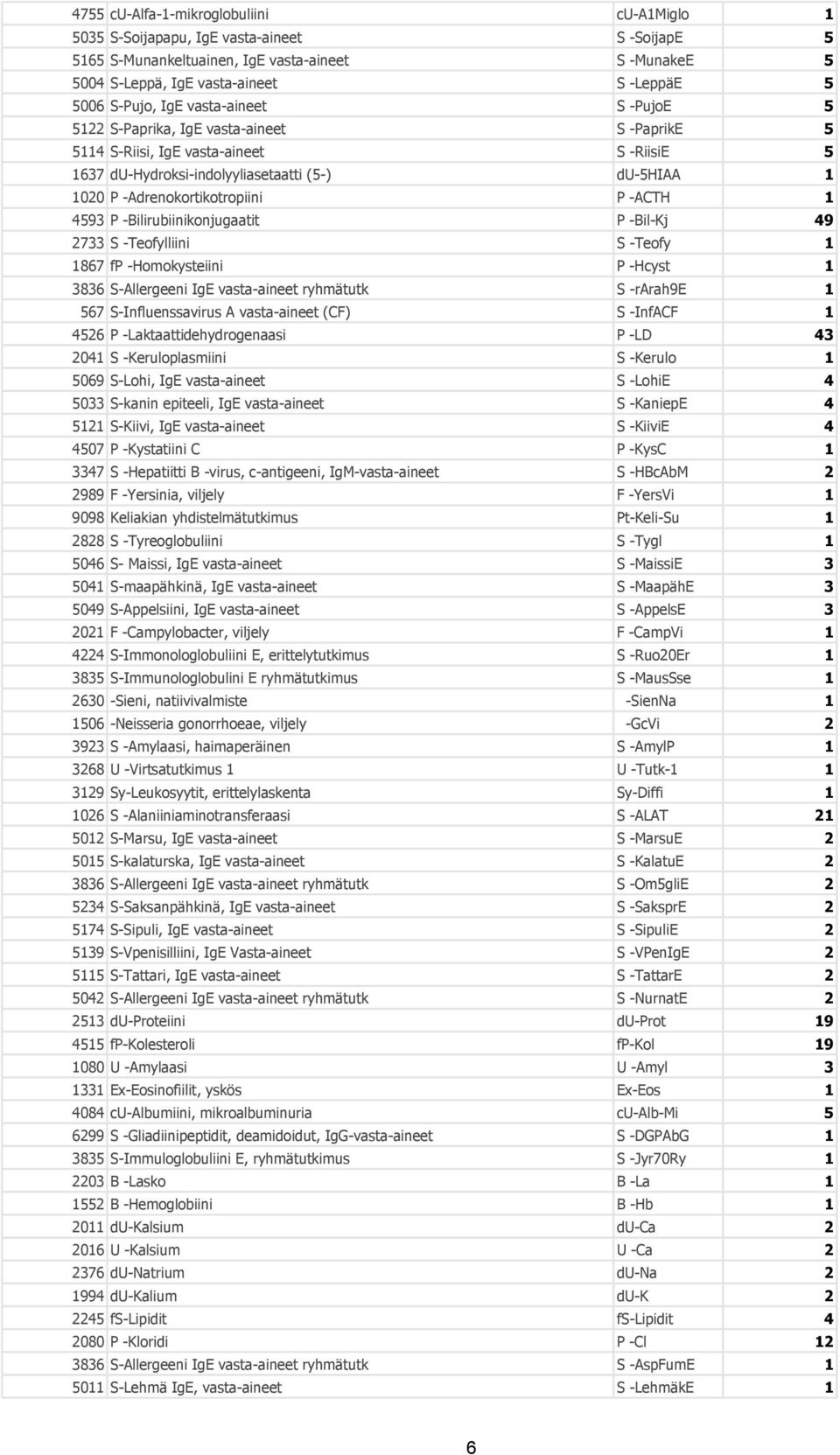 -Adrenokortikotropiini P -ACTH 1 4593 P -Bilirubiinikonjugaatit P -Bil-Kj 49 2733 S -Teofylliini S -Teofy 1 1867 fp -Homokysteiini P -Hcyst 1 3836 S-Allergeeni IgE vasta-aineet ryhmätutk S -rarah9e 1