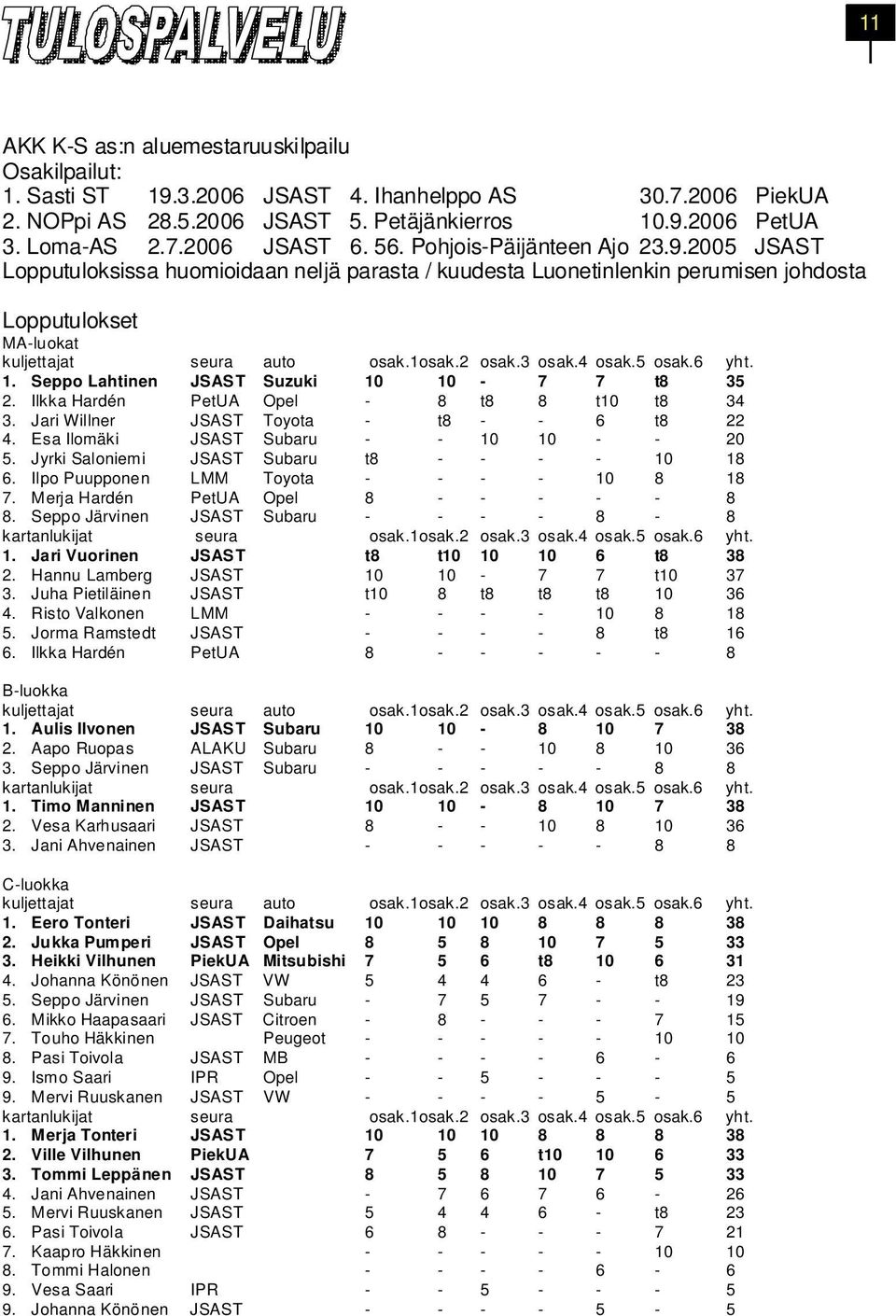 3 osak.4 osak.5 osak.6 yht. 1. Seppo Lahtinen JSAST Suzuki 10 10-7 7 t8 35 2. Ilkka Hardén PetUA Opel - 8 t8 8 t10 t8 34 3. Jari Willner JSAST Toyota - t8 - - 6 t8 22 4.