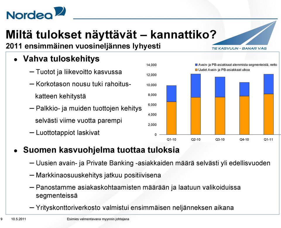 PB-asiakkaat alemmista segmenteistä, netto Uudet Avain- ja PB-asiakkaat ulkoa Palkkio- ja muiden tuottojen kehitys selvästi viime vuotta parempi Luottotappiot laskivat 6,000 4,000