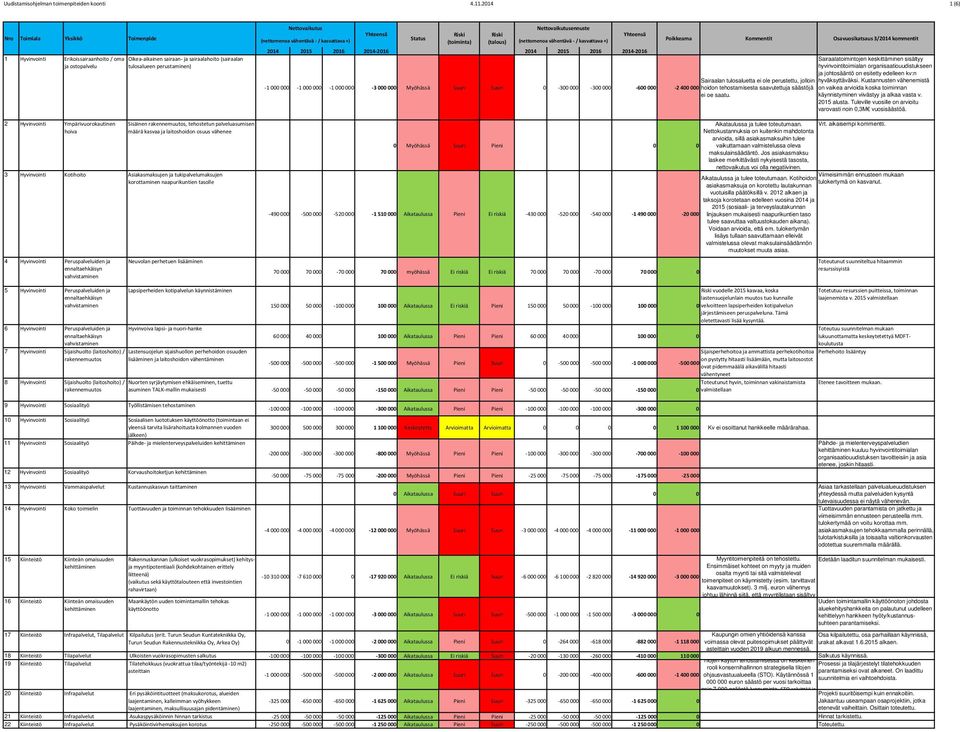 rakennemuutos, tehostetun palveluasumisen määrä kasvaa ja laitoshoidon osuus vähenee 3 Hyvinvointi Kotihoito Asiakasmaksujen ja tukipalvelumaksujen korottaminen naapurikuntien tasolle 4 Hyvinvointi