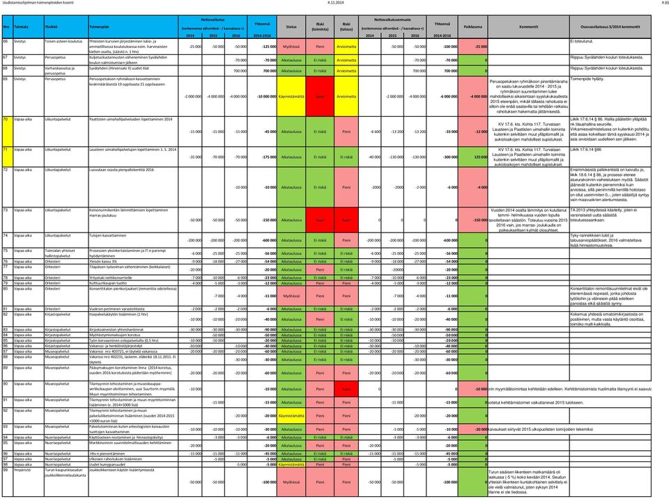 1 htv) 67 Sivistys Perusopetus Kuljetuskustannusten väheneminen Syvälahden koulun valmistumisen jälkeen 68 Sivistys Varhaiskasvatus ja Syvälahden (Hirvensalo II) uudet tilat perusopetus 69 Sivistys