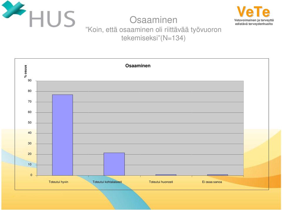 Osaaminen 8 7 6 5 4 3 2 Toteutui hyvin