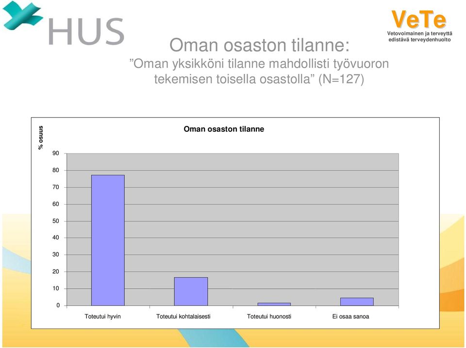 (N=127) 9 Oman osaston tilanne 8 7 6 5 4 3 2