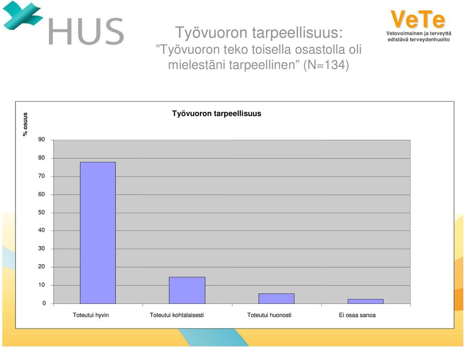 Työvuoron tarpeellisuus 8 7 6 5 4 3 2 Toteutui