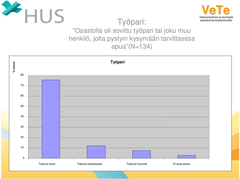 apua (N=134) 8 Työpari 7 6 5 4 3 2 Toteutui hyvin