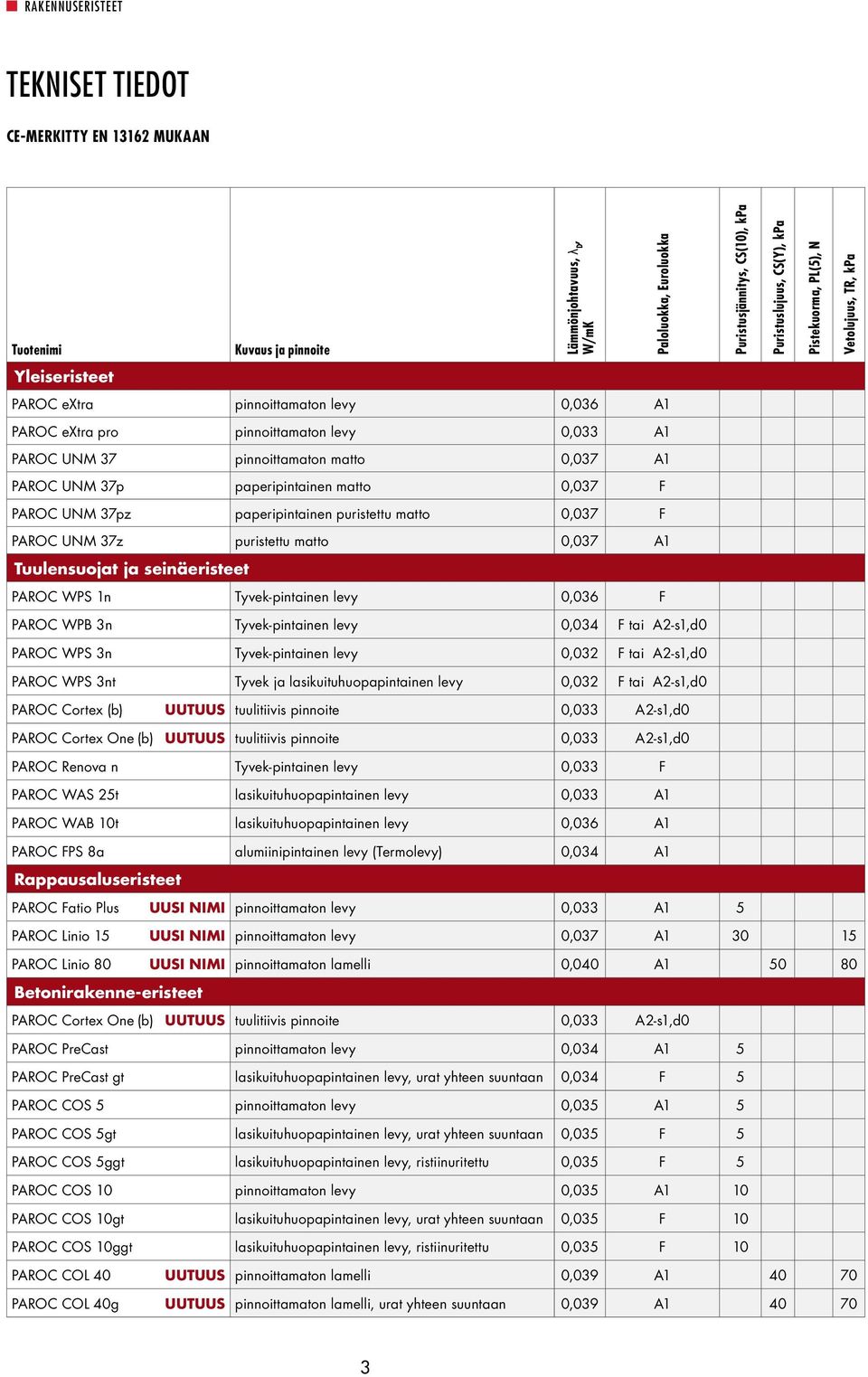matto 0,037 F PAROC UNM 37pz paperipintainen puristettu matto 0,037 F PAROC UNM 37z puristettu matto 0,037 A1 Tuulensuojat ja seinäeristeet PAROC WPS 1n Tyvek-pintainen levy 0,036 F PAROC WPB 3n