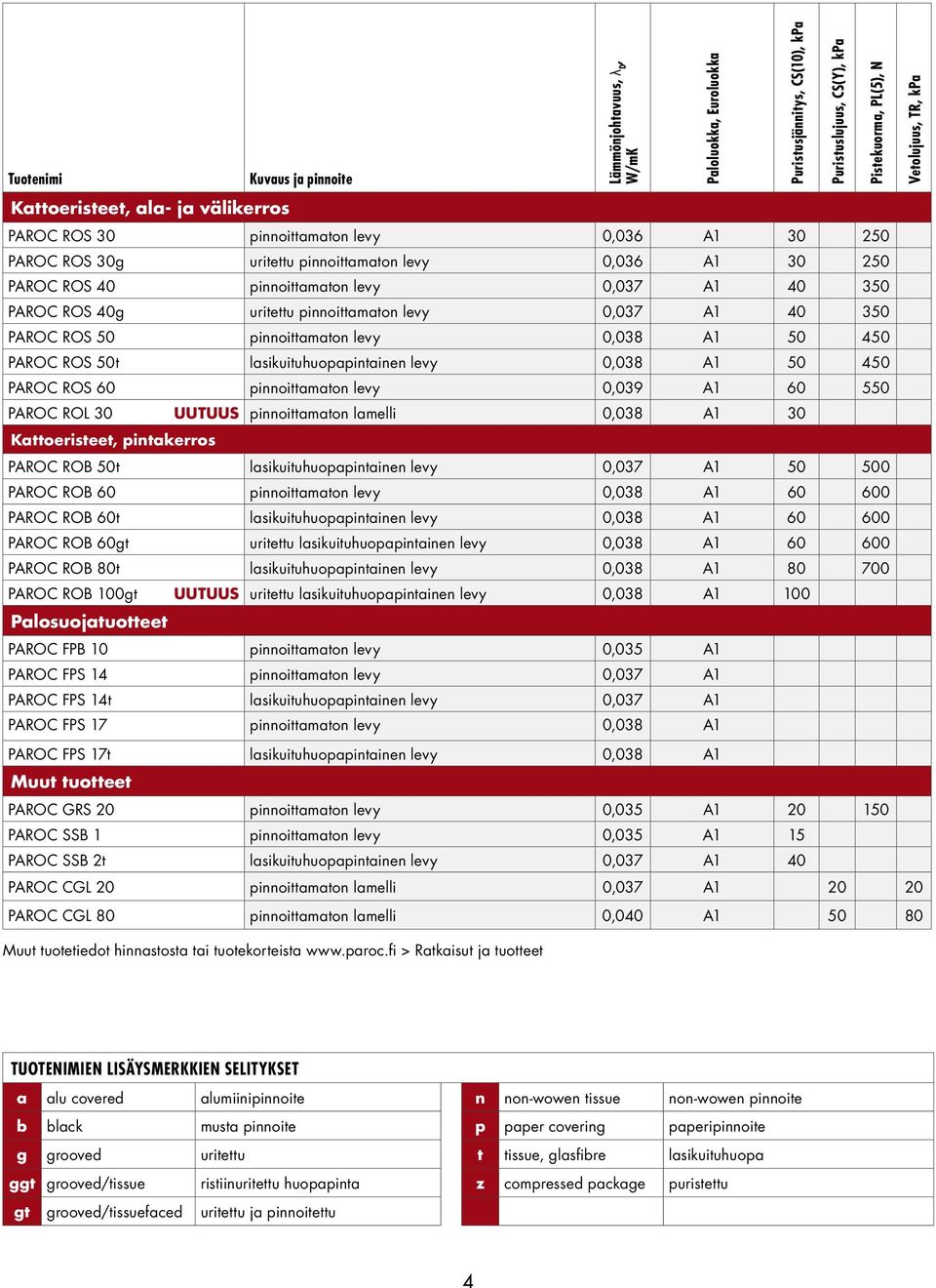 60 pinnoittamaton levy 0,039 A1 60 550 PAROC ROL 30 UUTUUS pinnoittamaton lamelli 0,038 A1 30 Kattoeristeet, pintakerros PAROC ROB 50t lasikuituhuopapintainen levy 0,037 A1 50 500 PAROC ROB 60