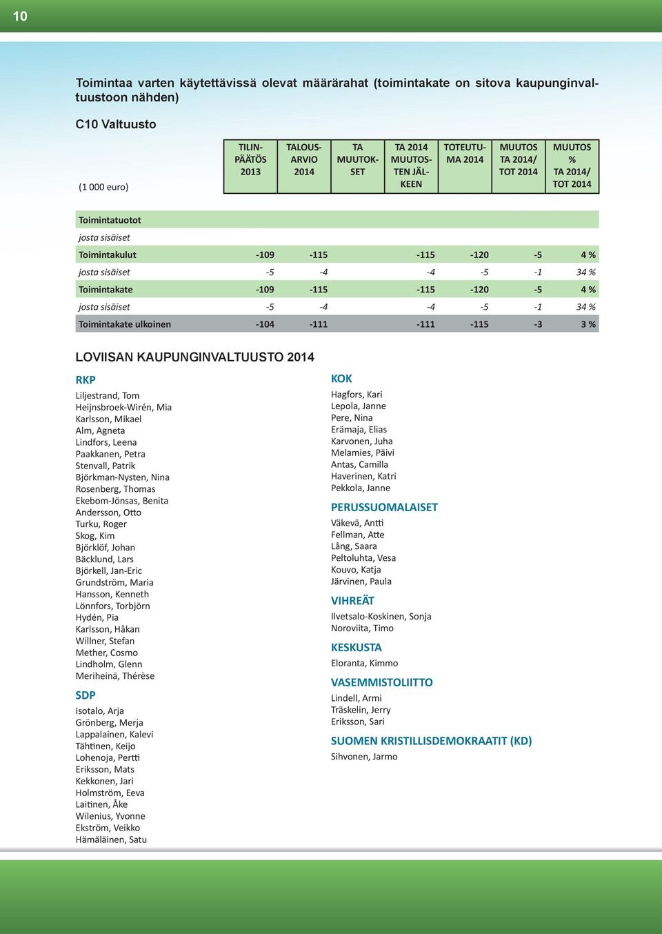 Toimintakate -109-115 -115-120 -5 4 % josta sisäiset -5-4 -4-5 -1 34 % Toimintakate ulkoinen -104-111 -111-115 -3 3 % LOVIISAN KAUPUNGINVALTUUSTO 2014 RKP Liljestrand, Tom Heijnsbroek-Wirén, Mia