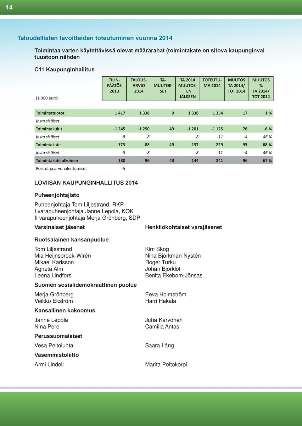 sisäiset Toimintakulut -1 245-1 250 49-1 201-1 125 76-6 % josta sisäiset -8-8 -8-11 -4 46 % Toimintakate 173 88 49 137 229 93 68 % josta sisäiset -8-8 -8-11 -4 46 % Toimintakate ulkoinen 180 96 48