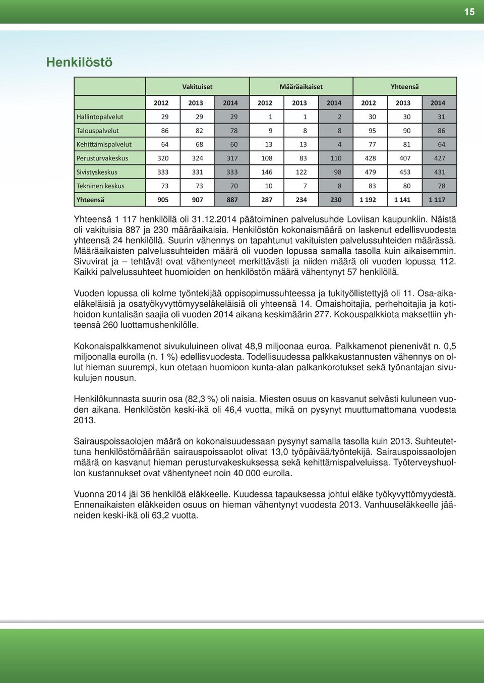 192 1 141 1 117 Yhteensä 1 117 henkilöllä oli 31.12.2014 päätoiminen palvelusuhde Loviisan kaupunkiin. Näistä oli vakituisia 887 ja 230 määräaikaisia.