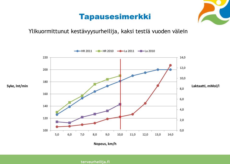 Syke, lnt/min 180 10,0 8,0 Laktaatti, mmol/l 160 6,0 140 4,0 120