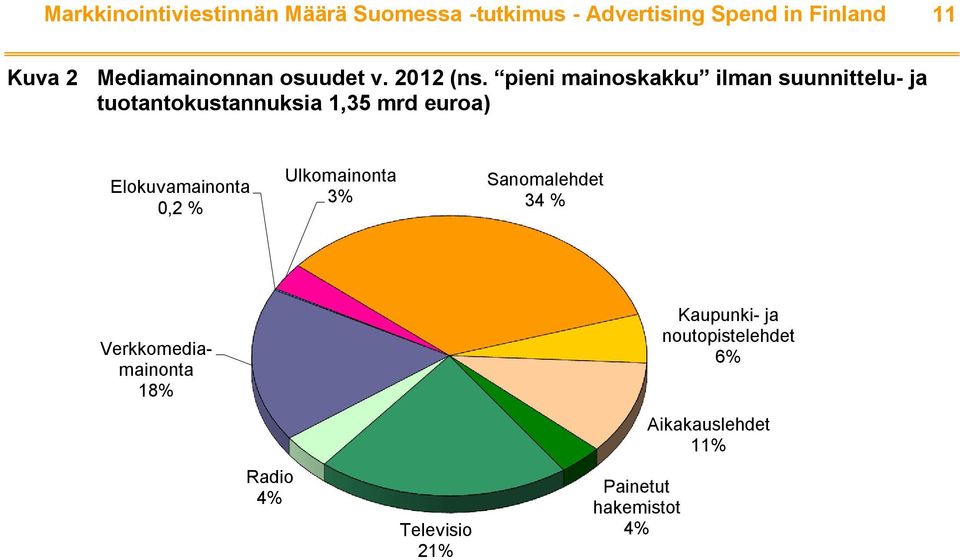 pieni mainoskakku ilman suunnittelu- ja tuotantokustannuksia 1,35 mrd euroa) Elokuvamainonta