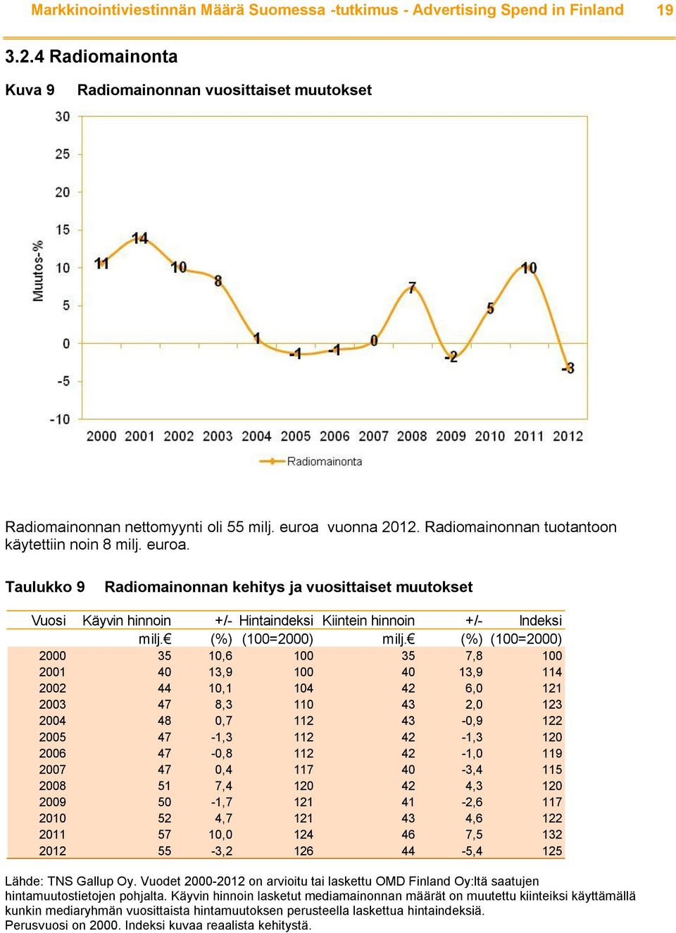 Taulukko 9 Radiomainonnan kehitys ja vuosittaiset muutokset Vuosi Käyvin hinnoin +/- Hintaindeksi Kiintein hinnoin +/- Indeksi milj. (%) (100=2000) milj.