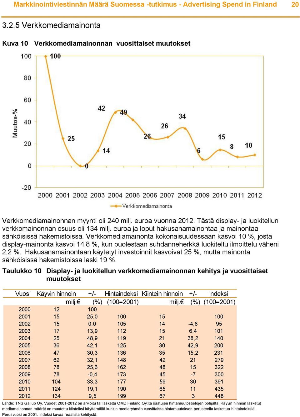 Verkkomediamainonta kokonaisuudessaan kasvoi 10 %, josta display-mainonta kasvoi 14,8 %, kun puolestaan suhdanneherkkä luokiteltu ilmoittelu väheni 2,2 %.