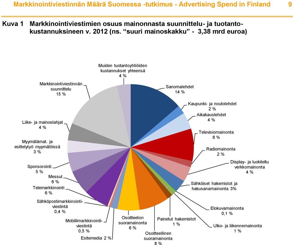 ja esittelytyö myymälöissä 3 % Sponsorointi 5 % Messut 6 % Telemarkkinointi 6 % Sähköpostimarkkinointiviestintä 0,4 % Mobiilimarkkinointiviestintä 0,5 % Esitemedia 2 % Osoitteeton suoramainonta 6 %