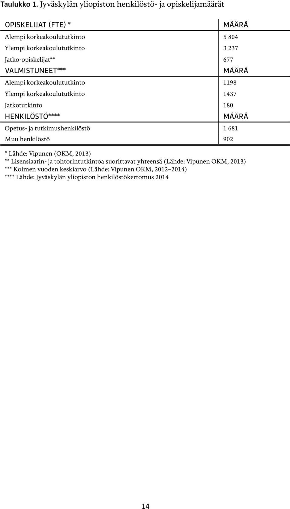 Jatko-opiskelijat** 677 Valmistuneet*** Määrä Alempi korkeakoulututkinto 1198 Ylempi korkeakoulututkinto 1437 Jatkotutkinto 180 Henkilöstö**** Määrä