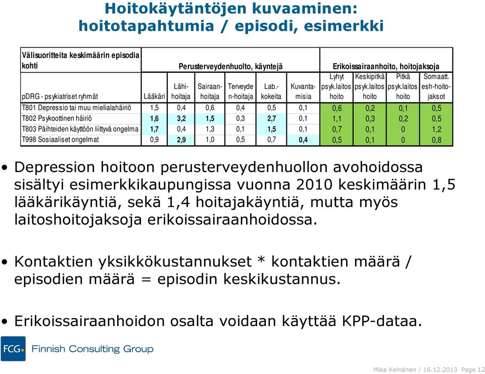 esh-hoitojaksot T801 Depressio tai muu mielialahäiriö 1,5 0,4 0,6 0,4 0,5 0,1 0,6 0,2 0,1 0,5 T802 Psykoottinen häiriö 1,6 3,2 1,5 0,3 2,7 0,1 1,1 0,3 0,2 0,5 T803 Päihteiden käyttöön liittyvä