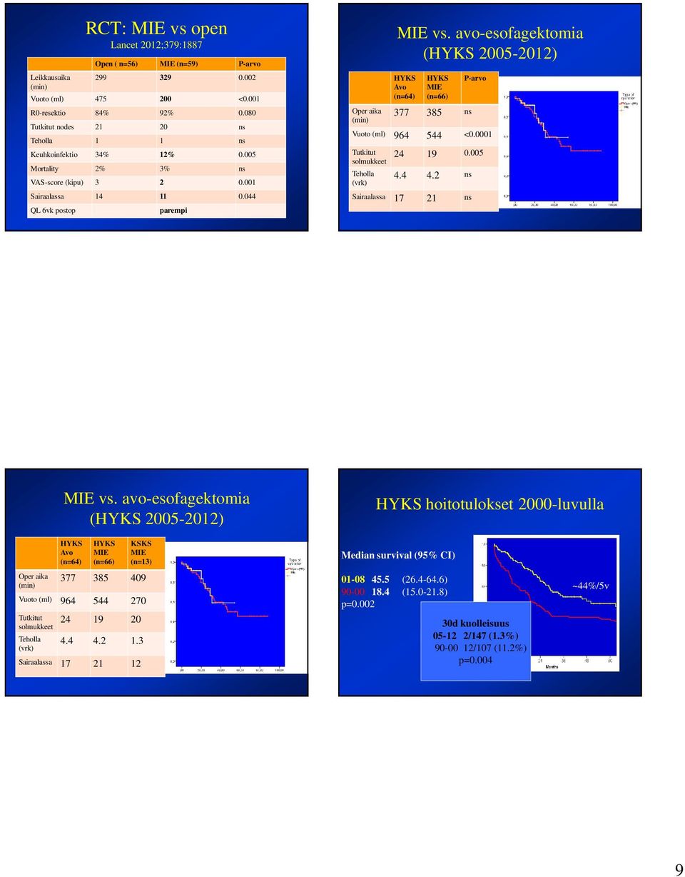 avo-esofagektomia (HYKS 2005-2012) HYKS Avo (n=64) HYKS (n=66) 377 385 ns P-arvo Vuoto (ml) 964 544 <0.0001 Tutkitut solmukkeet Teholla (vrk) 24 19 0.005 4.4 4.2 ns Sairaalassa 17 21 ns vs.