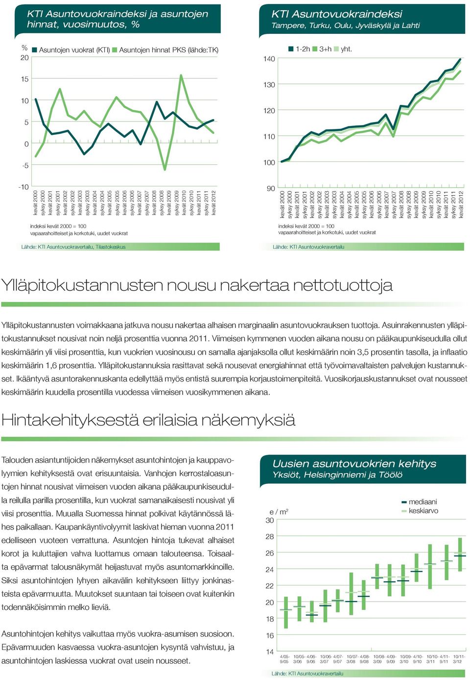 kevät 2 syksy 2 kevät 211 syksy 211 kevät 212 indeksi kevät 2 = vapaarahoitteiset ja korkotuki, uudet vuokrat Lähde: KTI Asuntovuokravertailu, Tilastokeskus 9 kevät 2 syksy 2 kevät 21 syksy 21 kevät