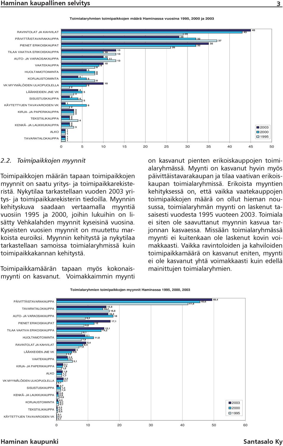 KENKÄ- JA LAUKKUKAUPPA ALKO TAVARATALOKAUPPA 1 1 1 1 1 1 1 2 2 2 2 2 2 2 3 3 3 3 3 4 4 4 4 5 5 6 6 6 6 8 8 8 8 9 10 10 11 10 10 13 13 13 26 28 29 32 32 35 37 43 45 2003 2000 1995 0 5 10 15 20 25 30