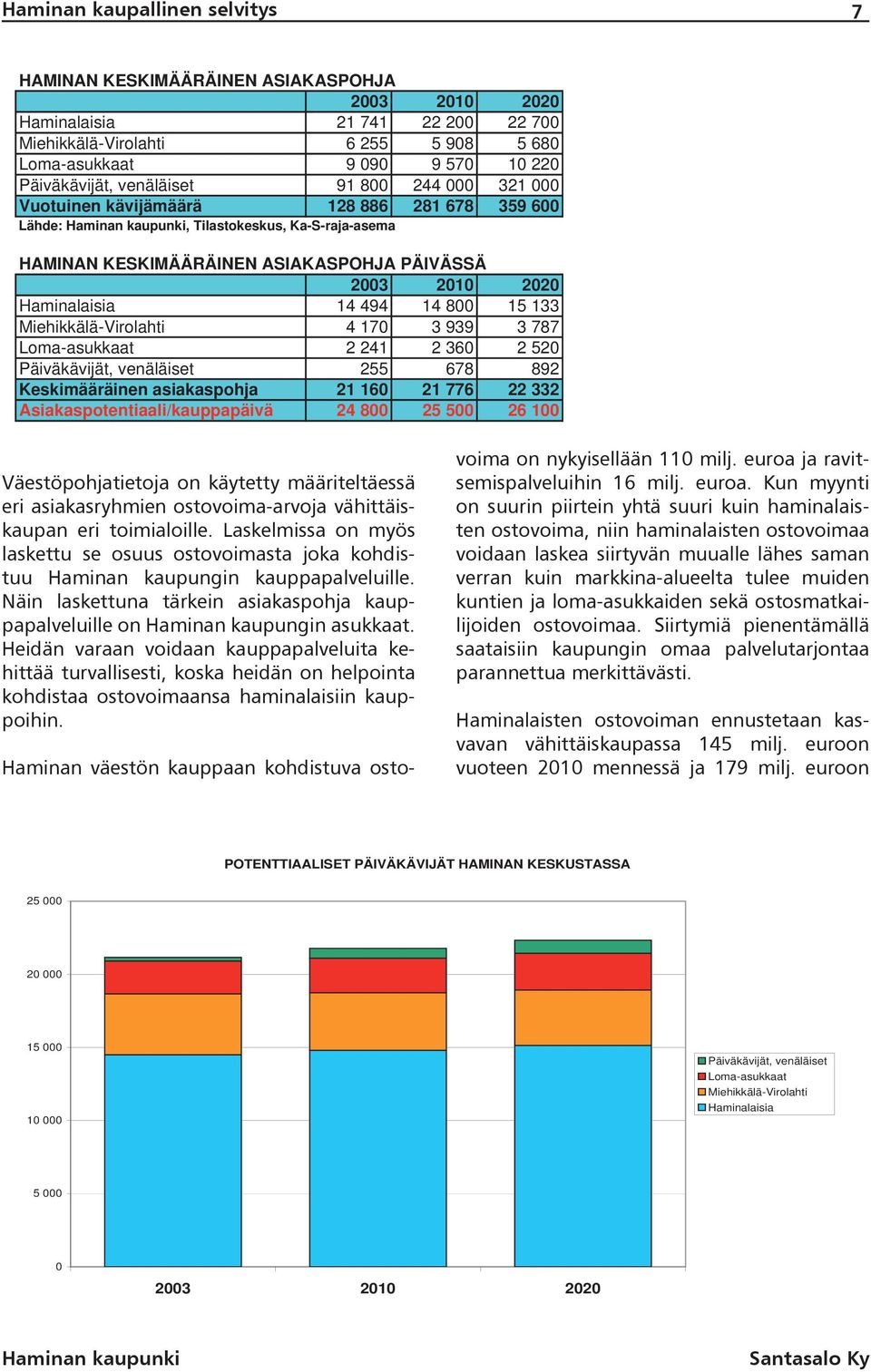 Haminalaisia 14 494 14 800 15 133 Miehikkälä-Virolahti 4 170 3 939 3 787 Loma-asukkaat 2 241 2 360 2 520 Päiväkävijät, venäläiset 255 678 892 Keskimääräinen asiakaspohja 21 160 21 776 22 332