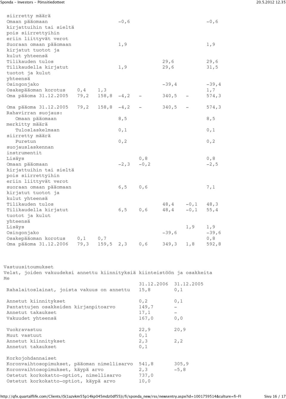2005 79,2 158,8-4,2-340,5-574,3 Oma pääoma 31.12.