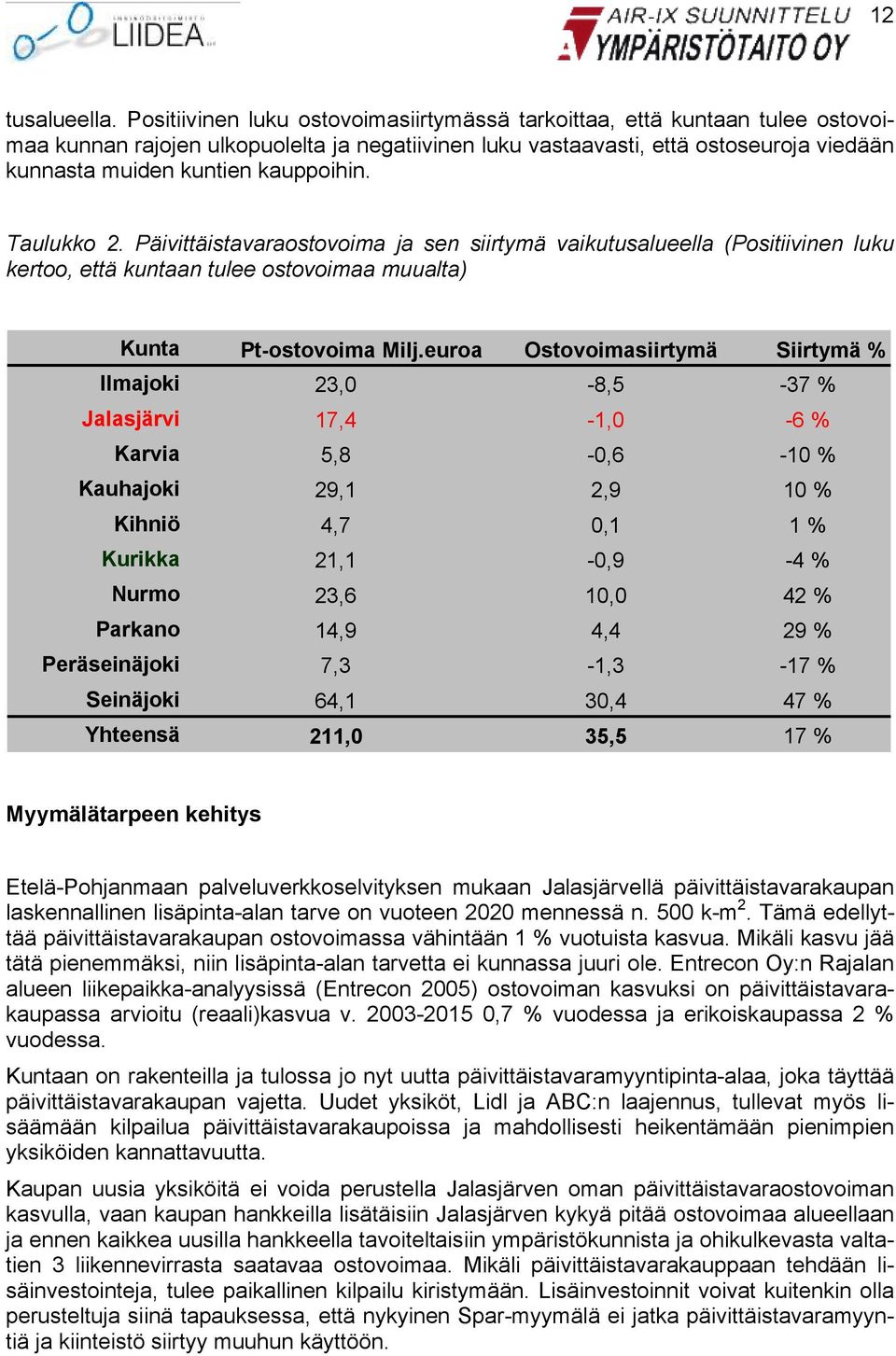 kauppoihin. Taulukko 2. Päivittäistavaraostovoima ja sen siirtymä vaikutusalueella (Positiivinen luku kertoo, että kuntaan tulee ostovoimaa muualta Kunta Pt-ostovoima Milj.