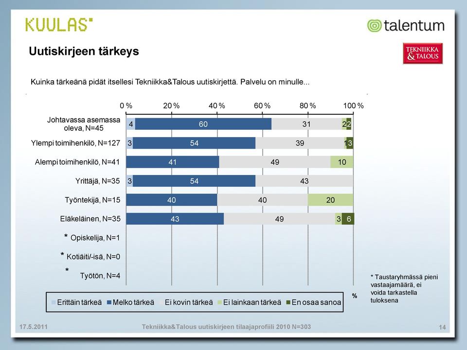 49 Yrittäjä, N=5 54 4 Työntekijä, N=15 40 40 20 Eläkeläinen, N=5 4 49 6 * Opiskelija, N=1 * Kotiäiti/-isä, N=0 * Työtön, N=4