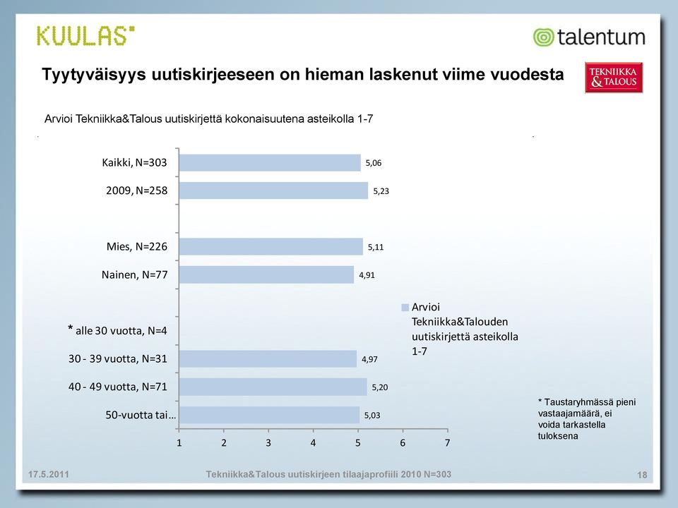 0 vuotta, N=4 0-9 vuotta, N=1 4,97 Arvioi Tekniikka&Talouden uutiskirjettä asteikolla 1-7 40-49 vuotta,