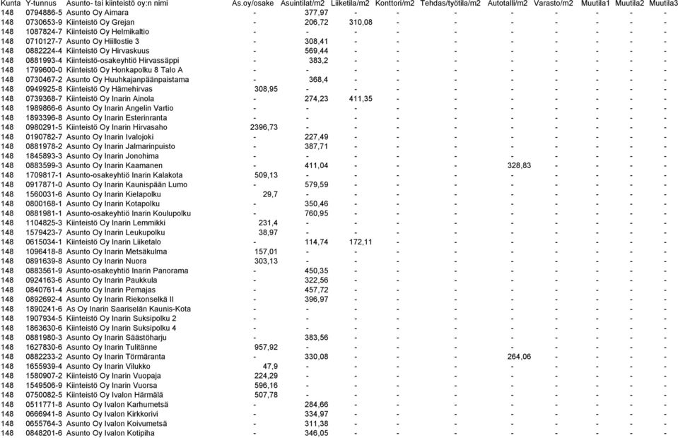 Kiinteistö Oy Honkapolku 8 Talo A - - - - - - - - - - 148 0730467-2 Asunto Oy Huuhkajanpäänpaistama - 368,4 - - - - - - - - 148 0949925-8 Kiinteistö Oy Hämehirvas 308,95 - - - - - - - - - 148