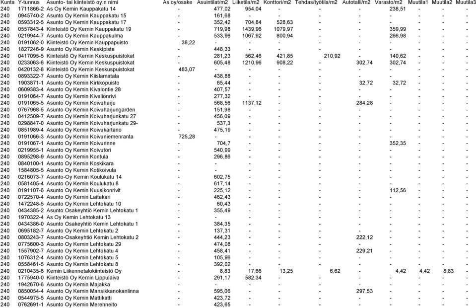 0191062-0 Kiinteistö Oy Kemin Kauppapuisto 38,22 - - - - - - - - - 240 1827246-9 Asunto Oy Kemin Keskipiste - 448,33 - - - - - - - - 240 0417095-5 Kiinteistö Oy Kemin Keskuspuistokat - 281,23 562,46