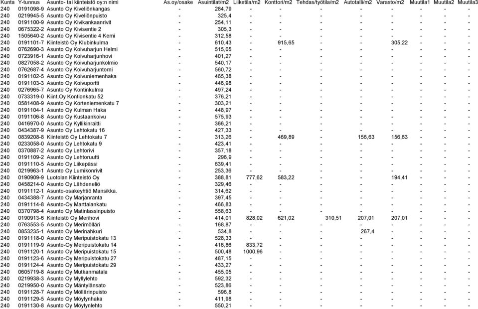 0762690-3 Asunto Oy Koivuharjun Helmi - 515,05 - - - - - - - - 240 0723916-1 Asunto Oy Koivuharjunhovi - 401,27 - - - - - - - - 240 0827058-2 Asunto Oy Koivuharjunkolmio - 540,17 - - - - - - - - 240