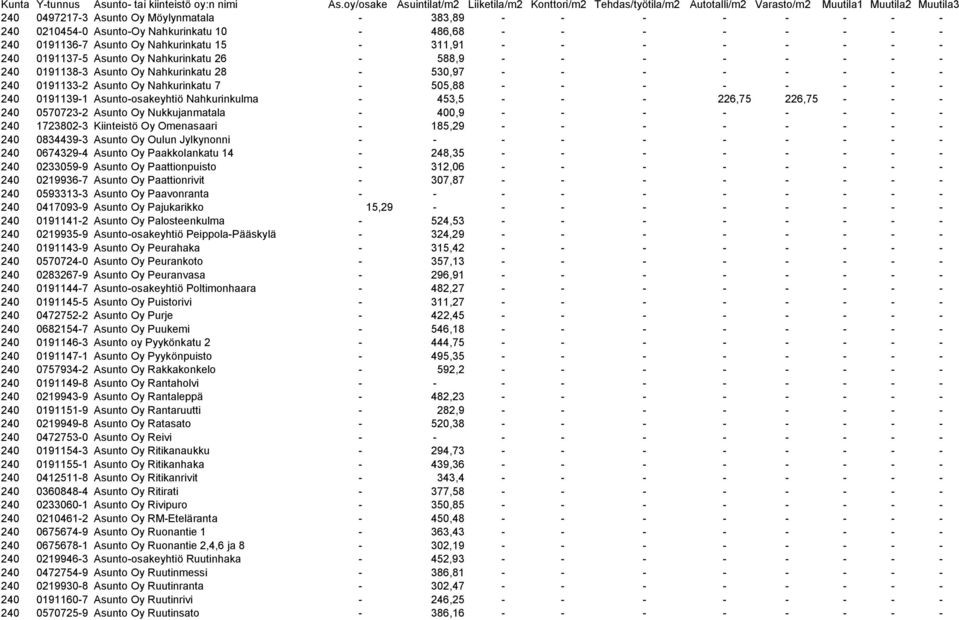 Asunto-osakeyhtiö Nahkurinkulma - 453,5 - - - 226,75 226,75 - - - 240 0570723-2 Asunto Oy Nukkujanmatala - 400,9 - - - - - - - - 240 1723802-3 Kiinteistö Oy Omenasaari - 185,29 - - - - - - - - 240