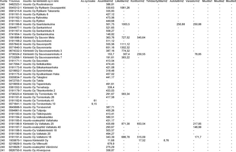 0191166-6 Asunto Oy Saartolankulma - 501,75 1003,5 - - 250,88 250,88 - - - 240 0544977-1 Asunto Oy Sankarinhovi - 521,65 - - - - - - - - 240 0191167-4 Asunto Oy Sankarinkatu 6-558,27 - - - - - - - -